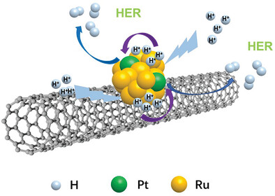 Noble Metal (Pt, Rh, Pd, Ir) Doped Ru/CNT Ultra-Small Alloy for Acidic Hydrogen Evolution at High Current Density