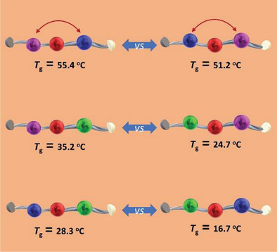 Unraveling Sequence Effect on Glass Transition Temperatures of Discrete Unconjugated Oligomers