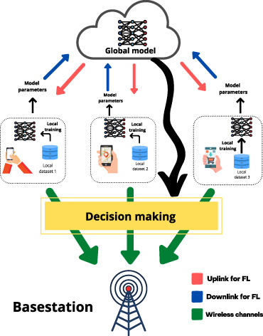 Federated learning and next generation wireless communications: A survey on bidirectional relationship