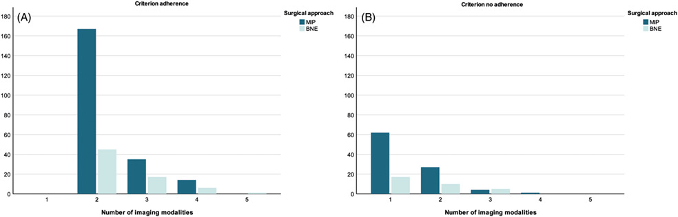 Non-adherence to consensus guidelines on preoperative imaging in surgery for primary hyperparathyroidism