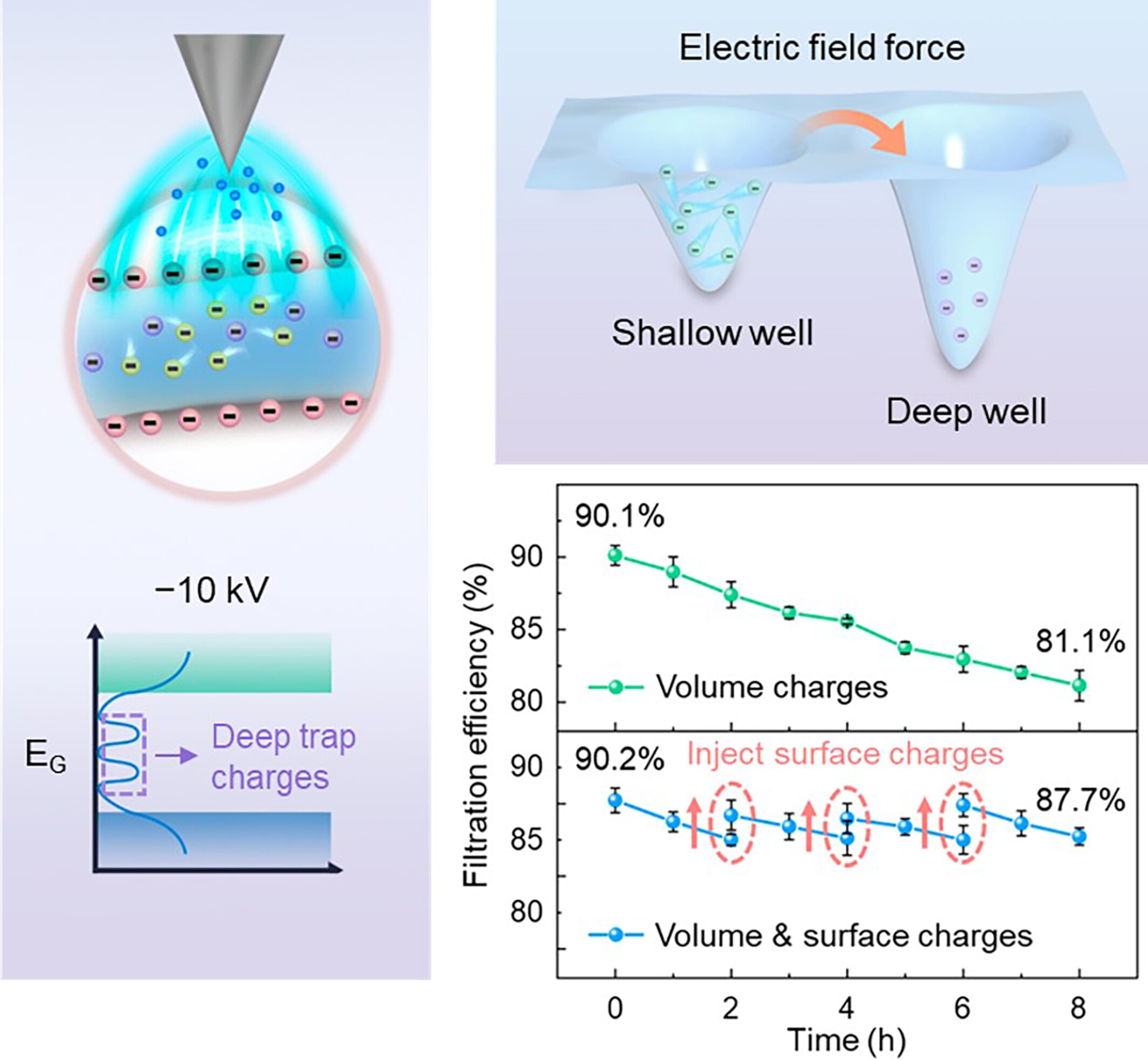 Electrostatic charge injection for reusing face masks: Mechanisms, performance, and a household alternative