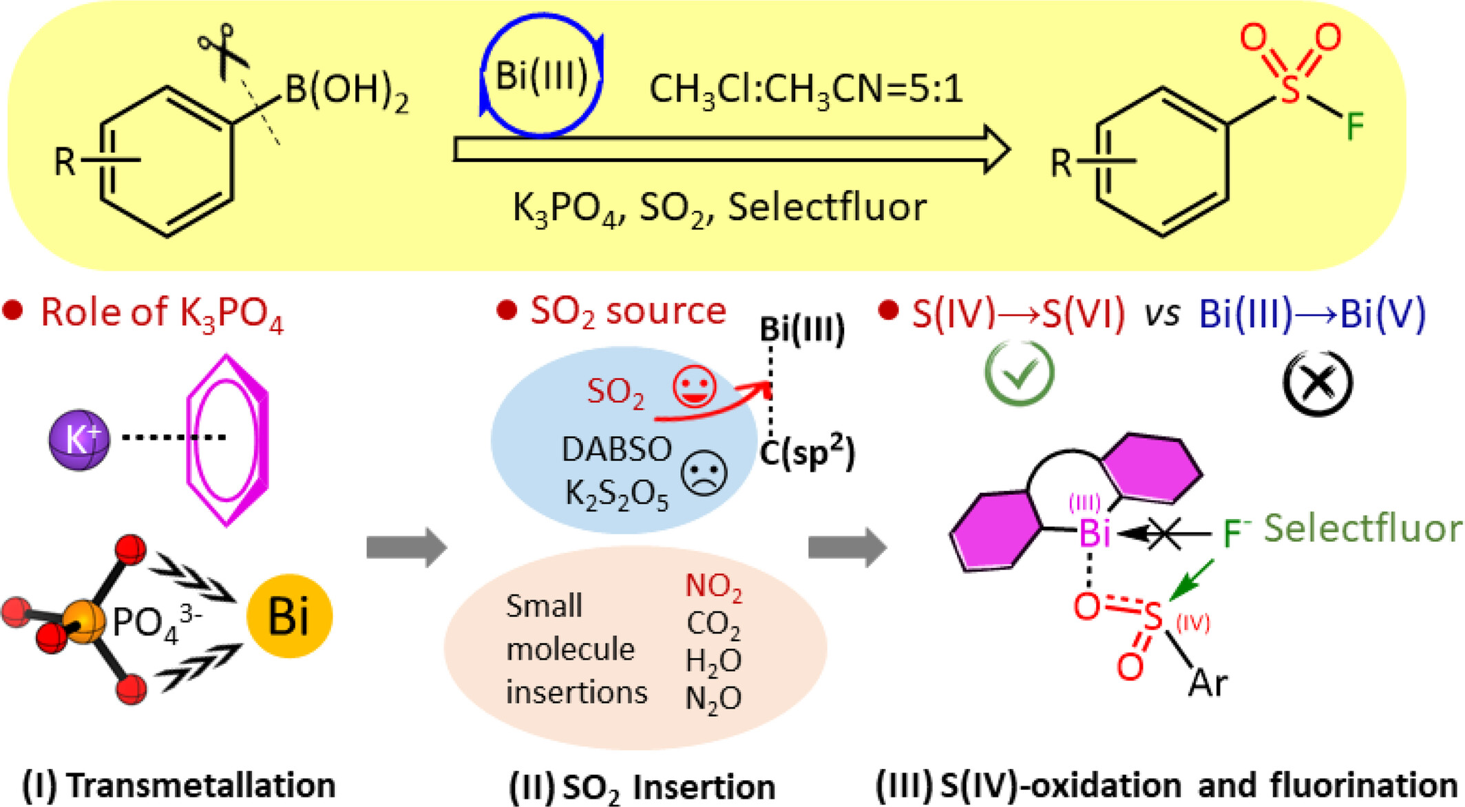 A computational mechanistic study on the formation of aryl sulfonyl fluorides via Bi(III) redox-neutral catalysis and further rational design
