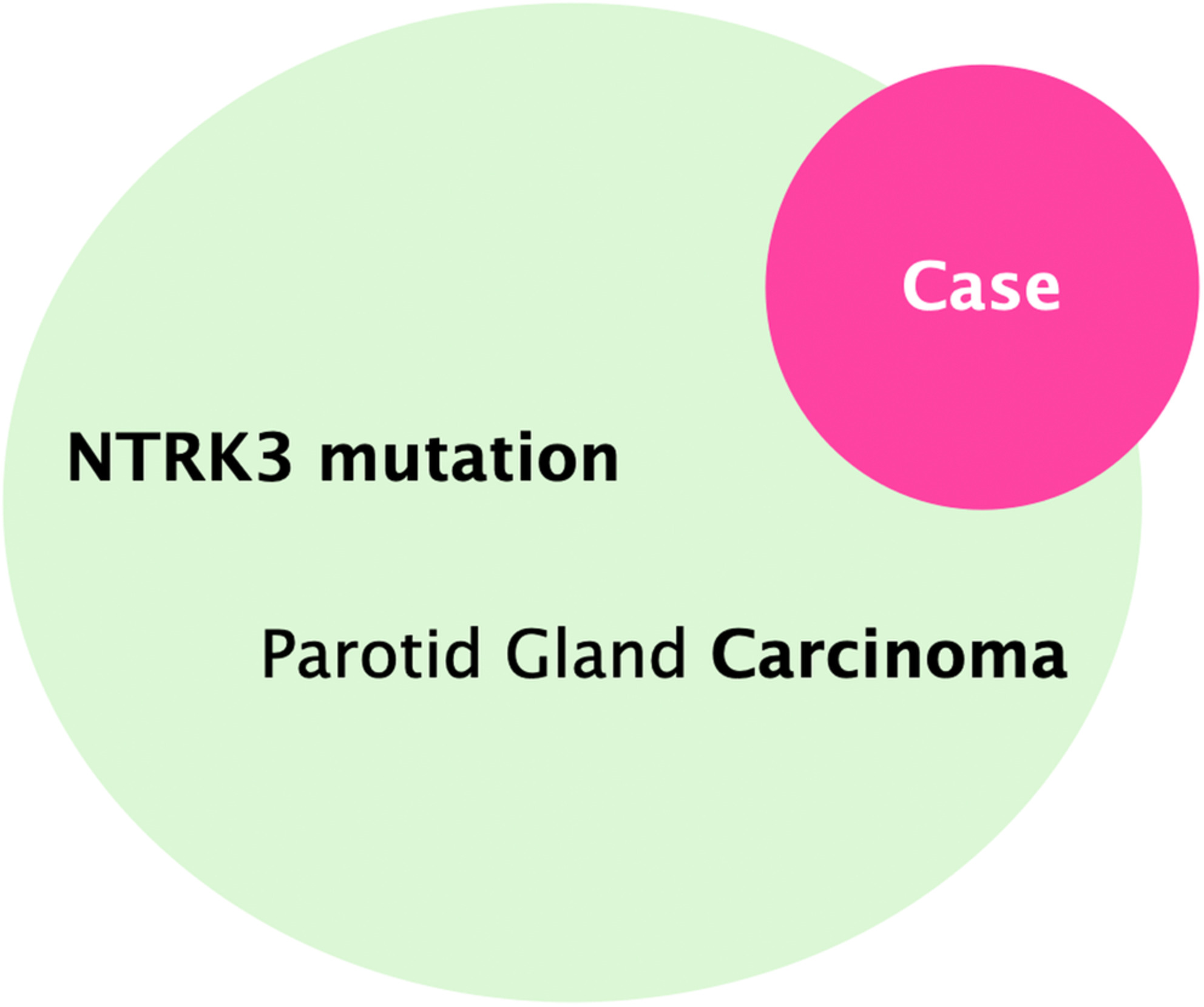 NTRK3 mutation in secretory carcinoma of the parotid gland: A Case report