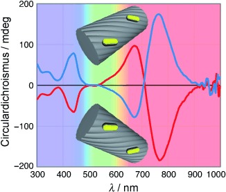 Intense Optical Activity from Three-Dimensional Chiral Ordering of Plasmonic Nanoantennas