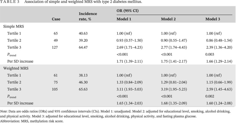 Association of methylation risk score with incident type 2 diabetes mellitus: A nested case–control study