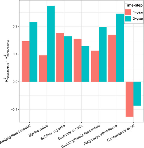 Wood species identity alters dominant factors driving fine wood decomposition along a tree diversity gradient in subtropical plantation forests