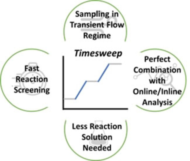 Rapid Kinetic Screening via Transient Timesweep Experiments in Continuous Flow Reactors