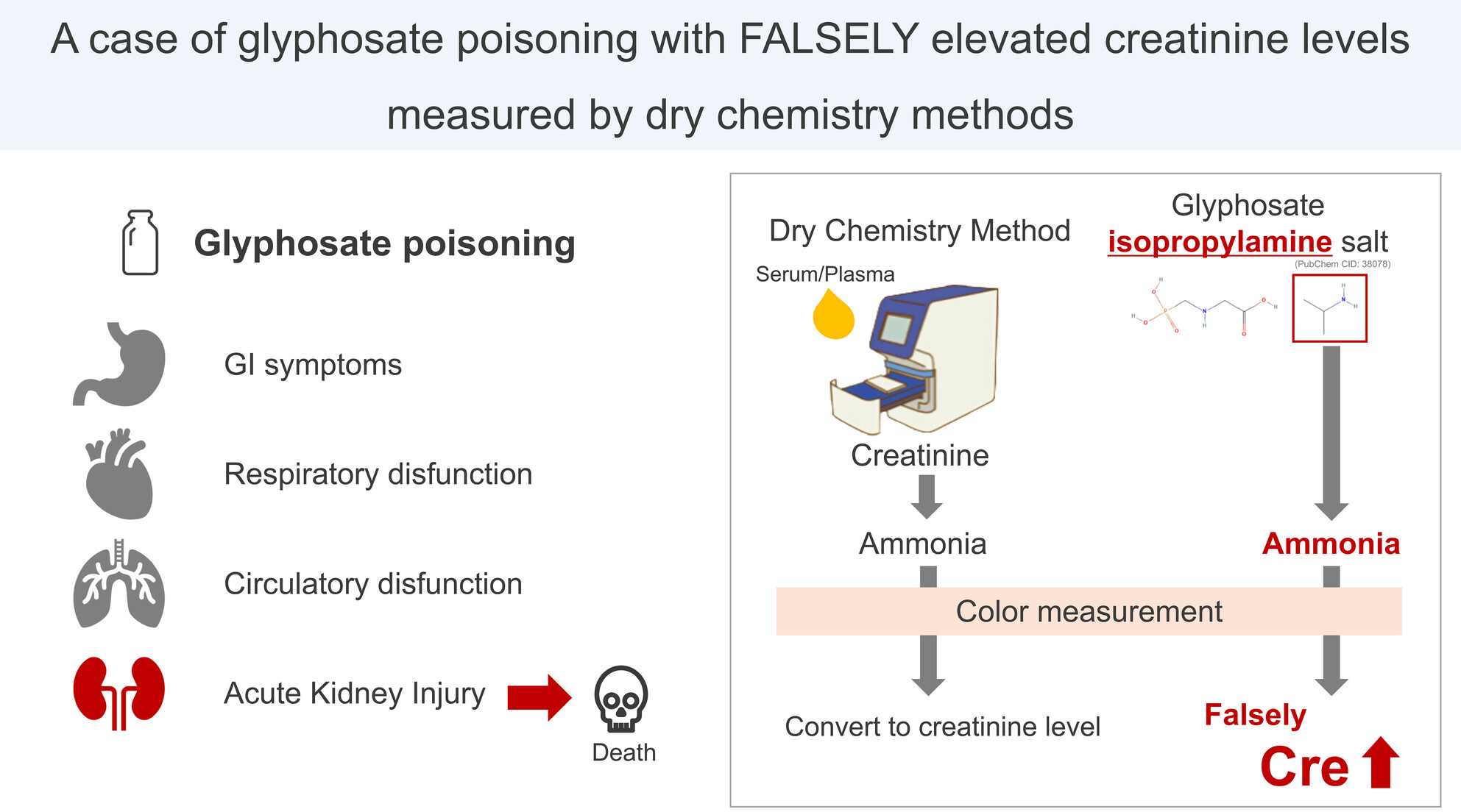 A case of glyphosate poisoning with falsely elevated creatinine levels measured by dry chemistry methods
