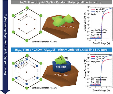 Growth of Highly-Ordered-Crystalline Indium-Gallium-Oxide Thin-Film via Plasma-Enhanced ALD for High Performance Top-Gate Field-Effect Transistors