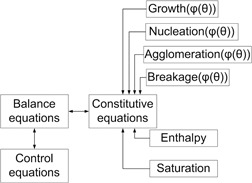 Crystallization Kinetics within a Generic Modeling Framework