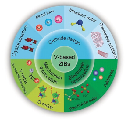 Design Strategies for Vanadium-based Aqueous Zinc-Ion Batteries