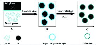 Synthesis and Characterization of β-CD-Coated Polystyrene Microspheres by γ-Ray Radiation Emulsion Polymerization