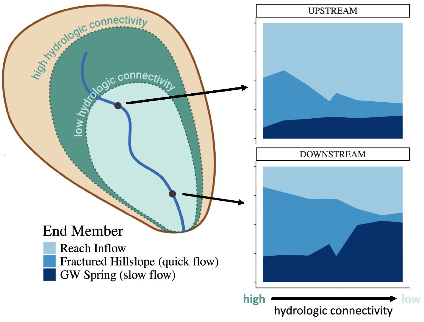 Hidden Features: How Subsurface and Landscape Heterogeneity Govern Hydrologic Connectivity and Stream Chemistry in a Montane Watershed