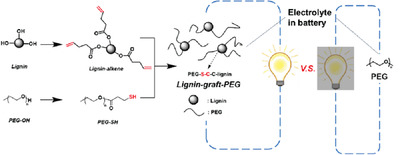 Lignin-Based Solid Polymer Electrolytes: Lignin-Graft-Poly(ethylene glycol)