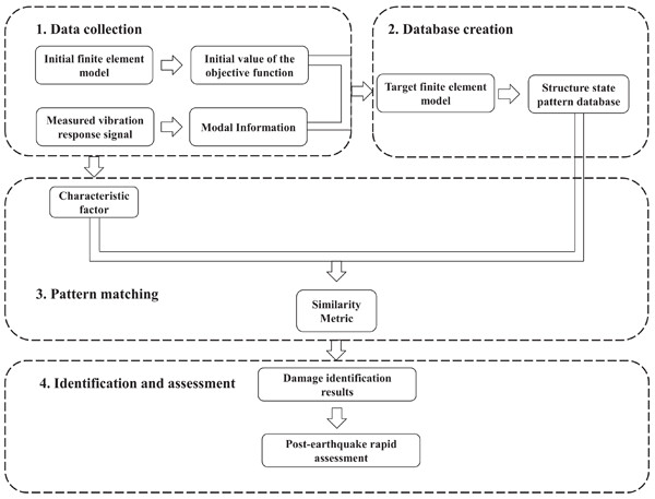 Structural damage identification based on pattern matching using the flexibility change rate