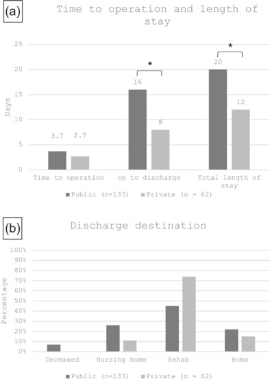 Effect of insurance type on Management of Vancouver B Periprosthetic Fractures: length of stay, discharge destination and cost implications