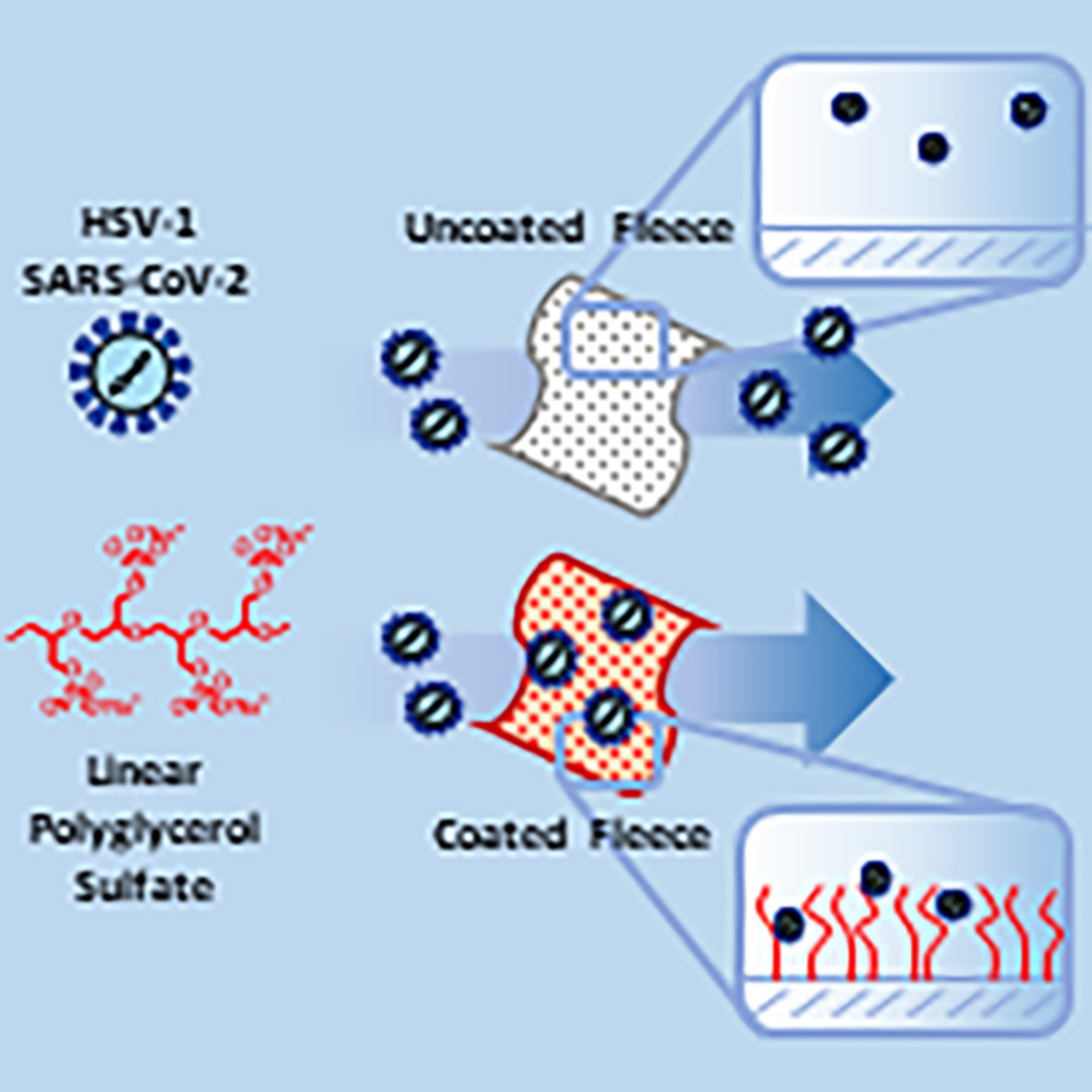 Virus removal from aqueous environments with polyelectrolyte coatings on a polypropylene fleece
