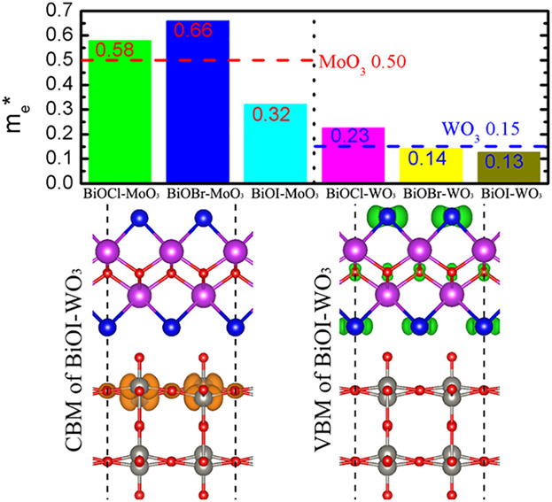The Electronic Structure and Optical Properties of Two-Dimensional BiOX–YO3 (X = Cl, Br, and I; Y = Mo, W) Heterostructures