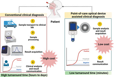 Point-of-care optical devices in clinical imaging and screening: A review on the state of the art