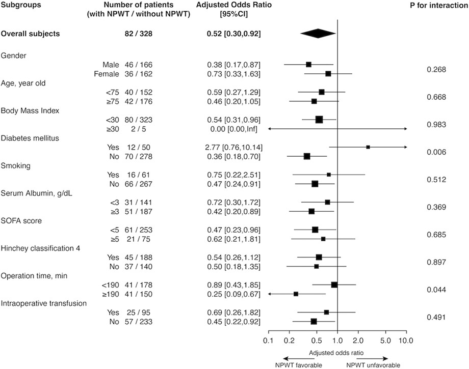 Prophylactic effect of negative-pressure wound therapy and delayed sutures against incisional-surgical site infection after emergency laparotomy for colorectal perforation: A multicenter retrospective cohort study