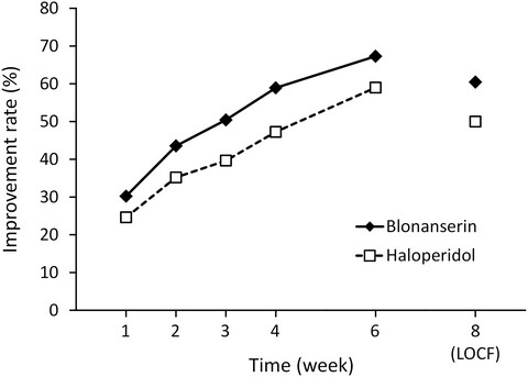 Blonanserin versus haloperidol in Japanese patients with schizophrenia: A phase 3, 8-week, double-blind, multicenter, randomized controlled study