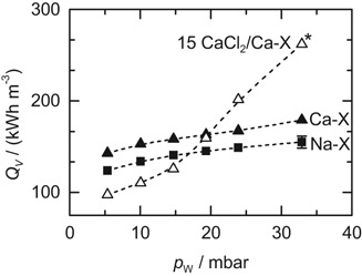 Erprobung eines thermochemischen Langzeitwärmespeichers auf Basis eines Zeolith/Salz-Komposits Testing of a Thermochemical Long-Term Heat Storage System Based on a Zeolite-Salt Composite