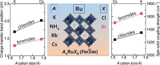 Chemical Control of Spin-Orbit Coupling and Charge Transfer in Vacancy-Ordered Ruthenium(IV) Halide Perovskites