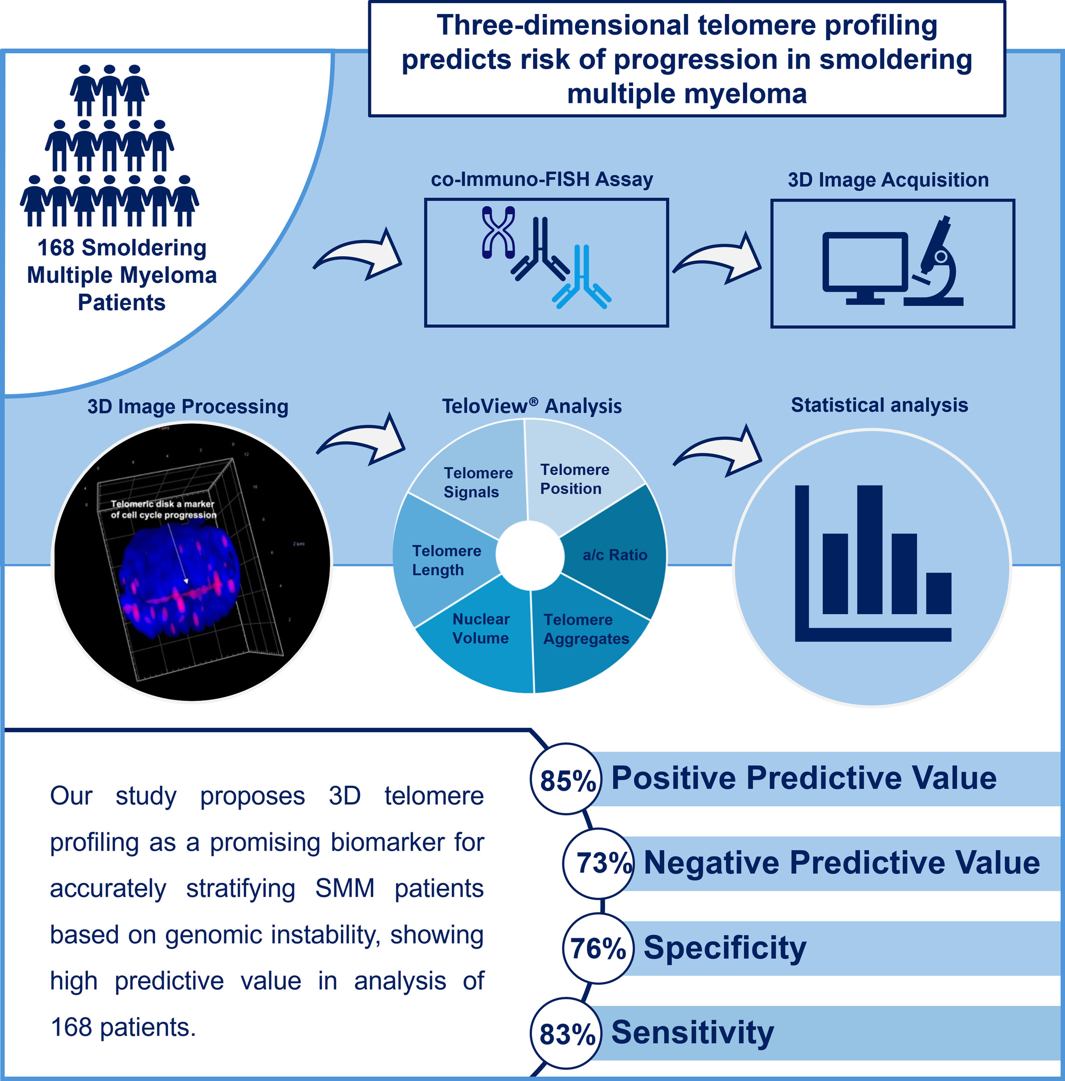 Three-dimensional telomere profiling predicts risk of progression in smoldering multiple myeloma
