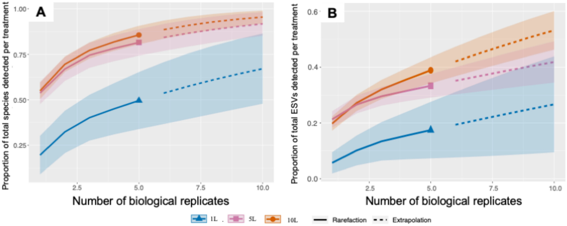Water Volume, Biological and PCR Replicates Influence the Characterization of Deep-Sea Pelagic Fish Communities