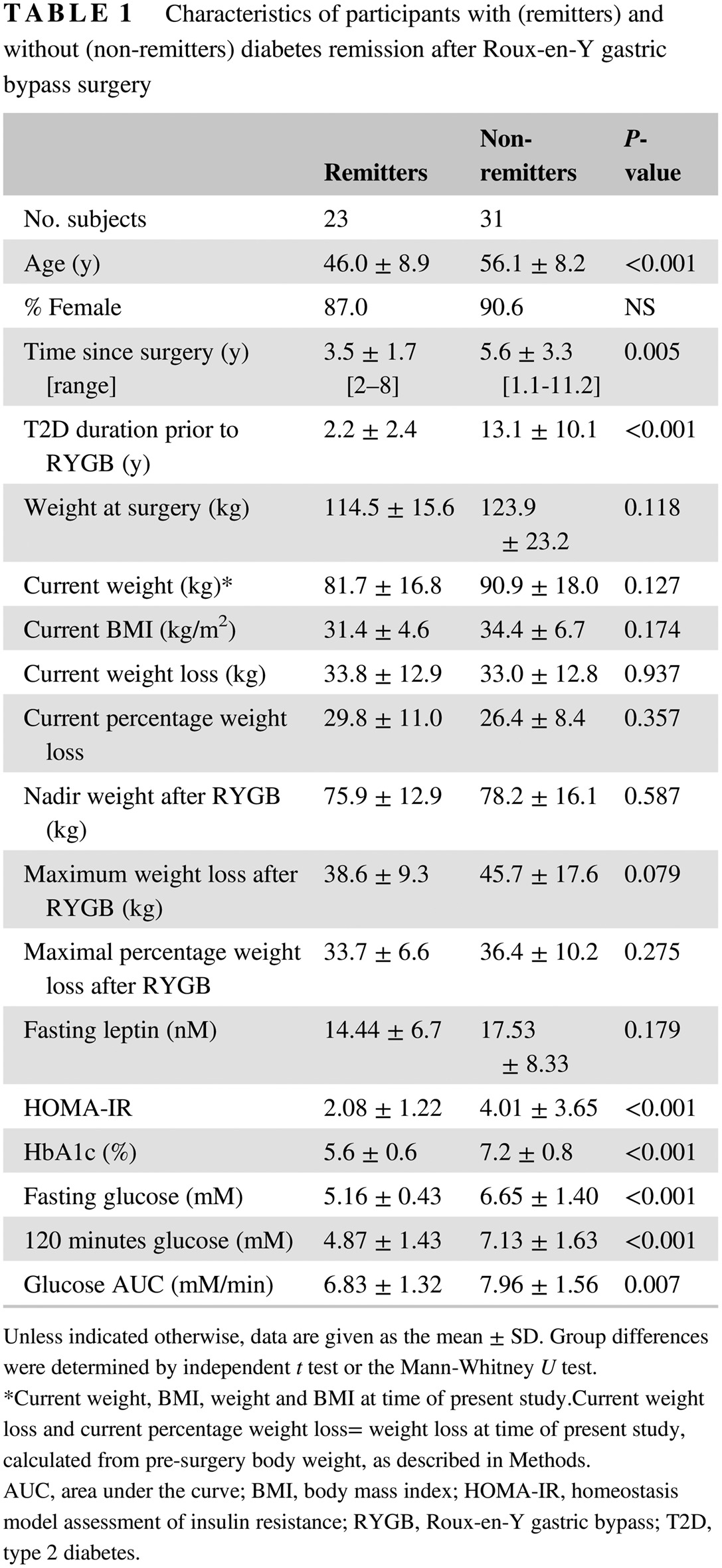 Proinsulin associates with poor β-cell function, glucose-dependent insulinotropic peptide, and insulin resistance in persistent type 2 diabetes after Roux-en-Y gastric bypass in humans 持续性2型糖尿病患者进行Roux-en-Y胃转流术后胰岛素原与β细胞功能低下、葡萄糖依赖性促胰岛素肽以及胰岛素抵抗之间的关系