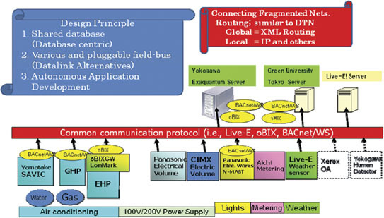 A consideration on R&D direction for future Internet architecture