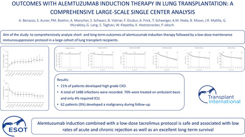 Outcomes with alemtuzumab induction therapy in lung transplantation: a comprehensive large-scale single-center analysis