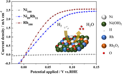 Electrodeposited NiRh alloy as an efficient low-precious metal catalyst for alkaline hydrogen oxidation reaction
