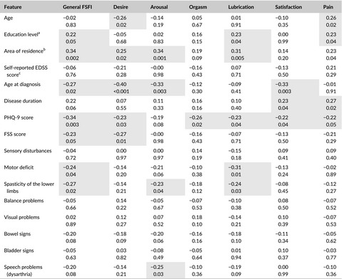 Sexual dysfunction in female patients with relapsing-remitting multiple sclerosis