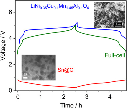 A Li-Ion Battery Using Nanostructured Sn@C Alloying Anode and High-Voltage LiNi0.35Cu0.1Mn1.45Al0.1O4 Spinel Cathode