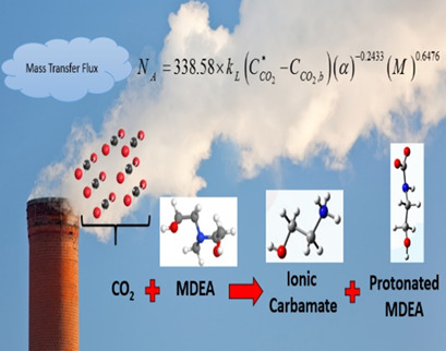 Mass Transfer Flux of CO2 into Methyldiethanolamine Solution in a Reactive-Absorption Process