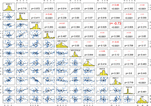 Blood and tissue levels of lncRNAs in periodontitis