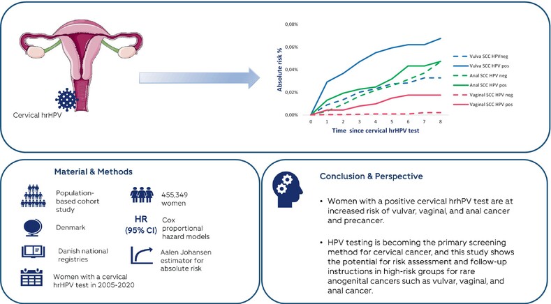 The risk of vaginal, vulvar and anal precancer and cancer according to high-risk HPV status in cervical cytology samples
