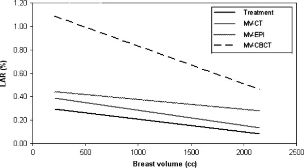 Imaging dose in breast radiotherapy: does breast size affect the dose to the organs at risk and the risk of secondary cancer to the contralateral breast?