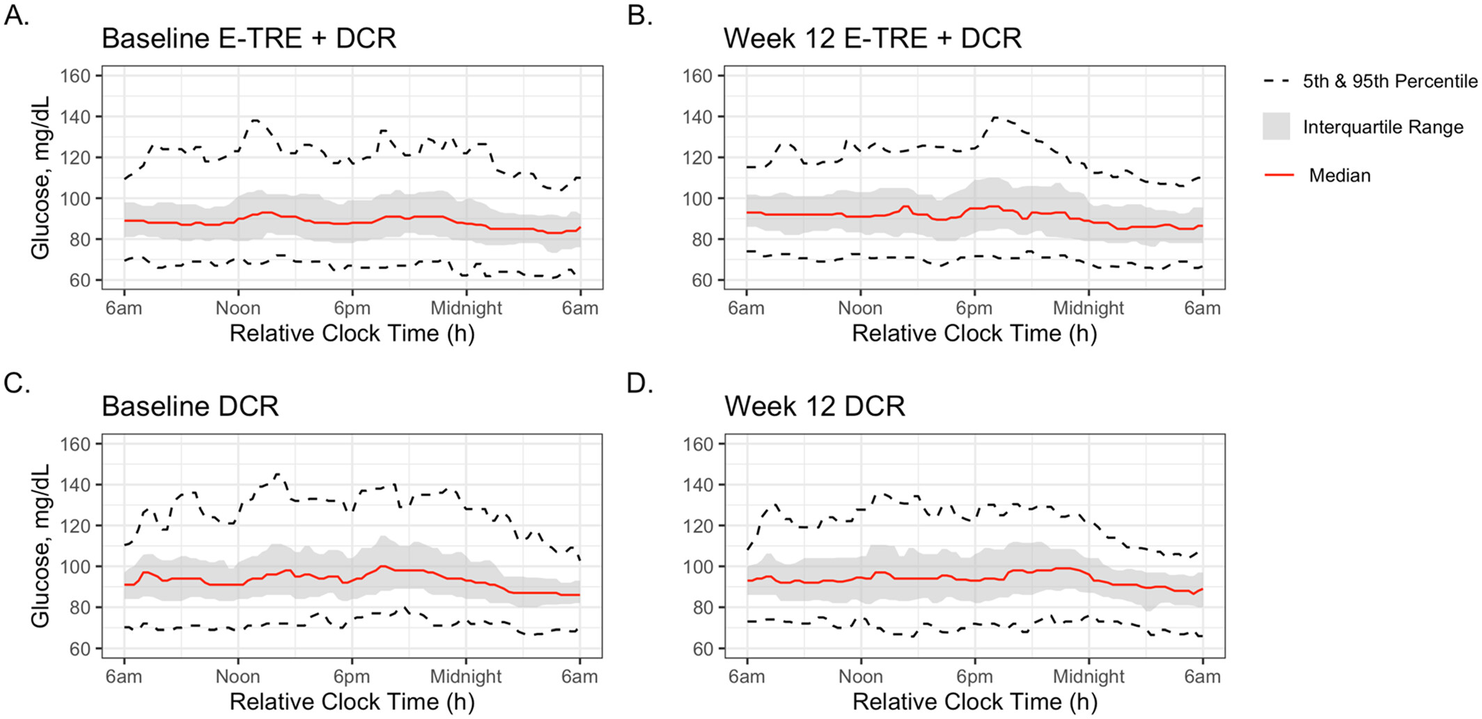 The effects of early time restricted eating plus daily caloric restriction compared to daily caloric restriction alone on continuous glucose levels
