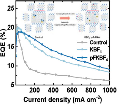 Dielectric Regulation for Efficient Top-Emission Perovskite Light-Emitting Diodes with Suppressed Efficiency Roll-off