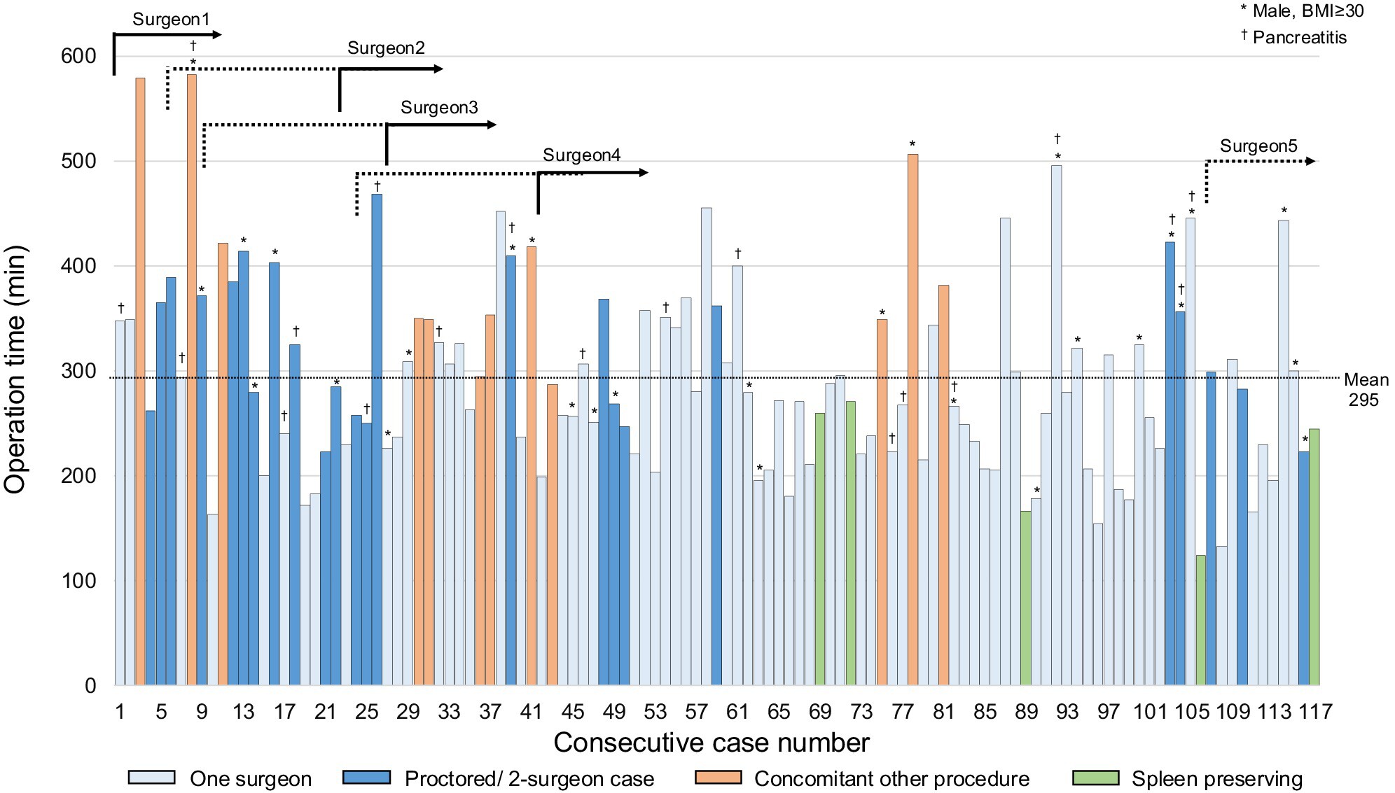 Institutional learning curve and factors of prolonged operation time of robotic distal pancreatectomy: An analysis of an initial 117 cases