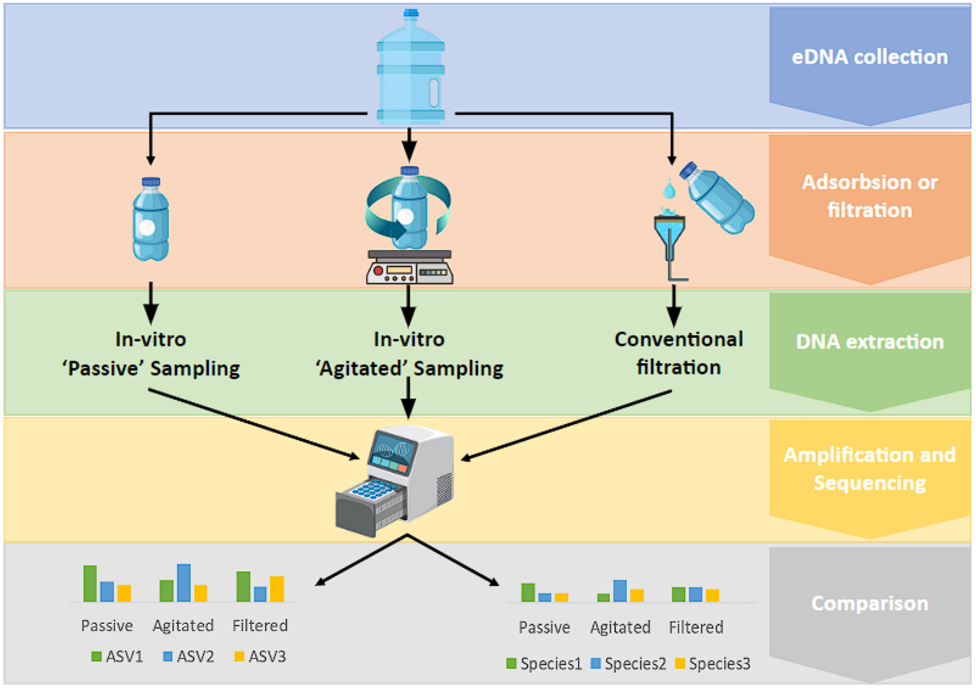In Vitro Passive eDNA Sampling Provides a Cost-Effective Alternative for Large Scale Sample Collection