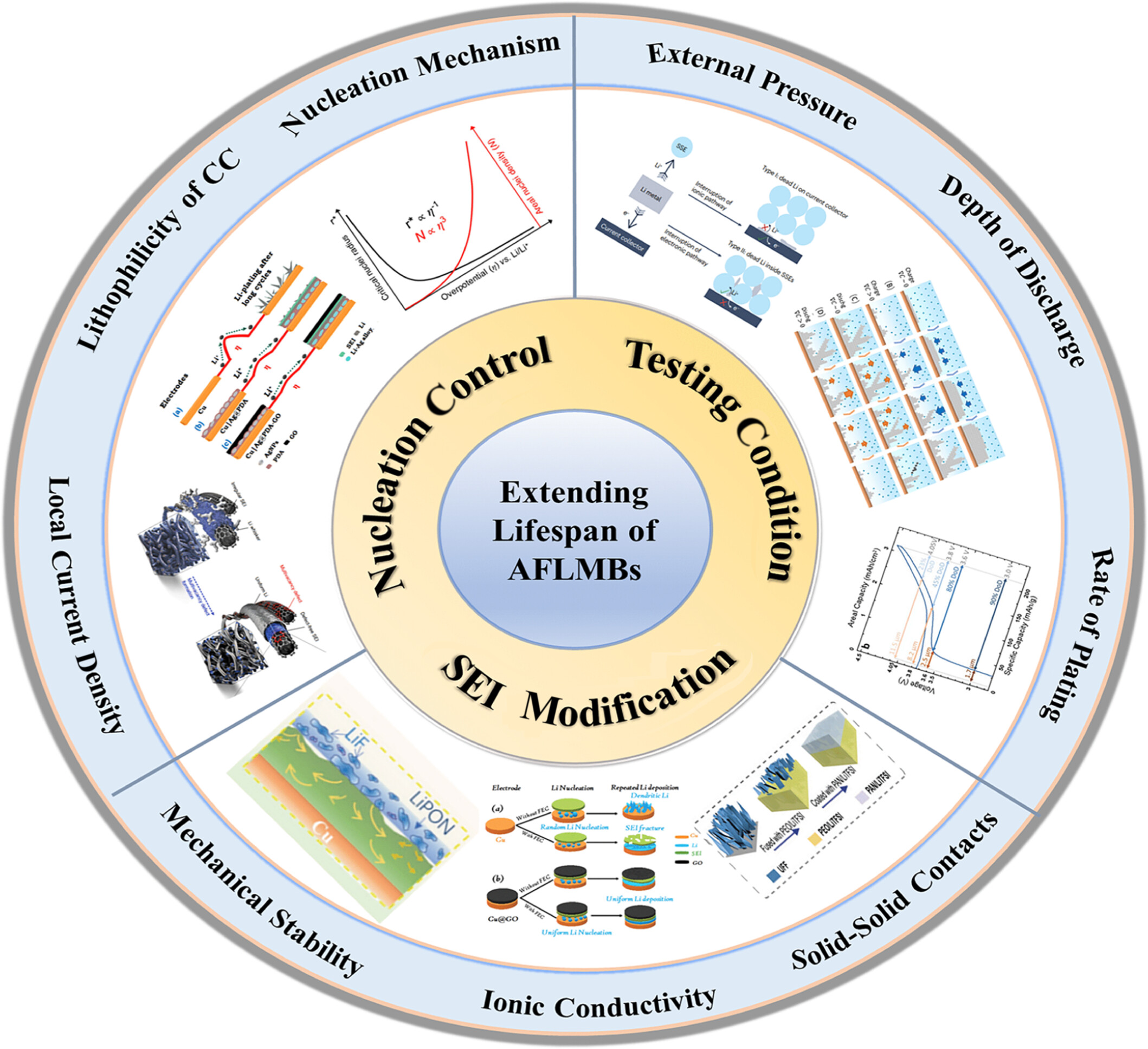 Exploring the Active Lithium Loss in Anode-Free Lithium Metal Batteries: Mechanisms, Challenges, and Strategies