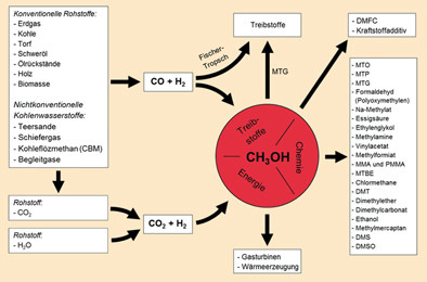 Methanol – die Basischemikalie