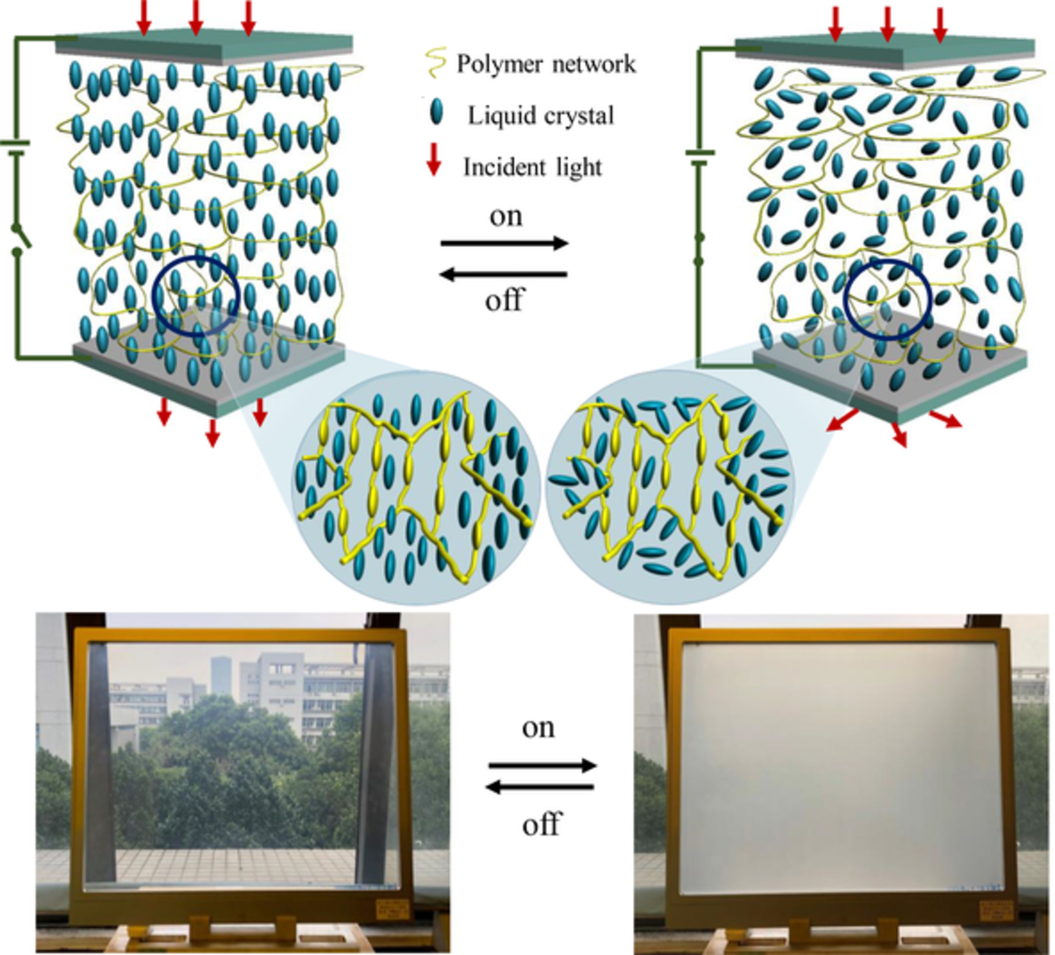 Stable and scalable smart window based on polymer stabilized liquid crystals