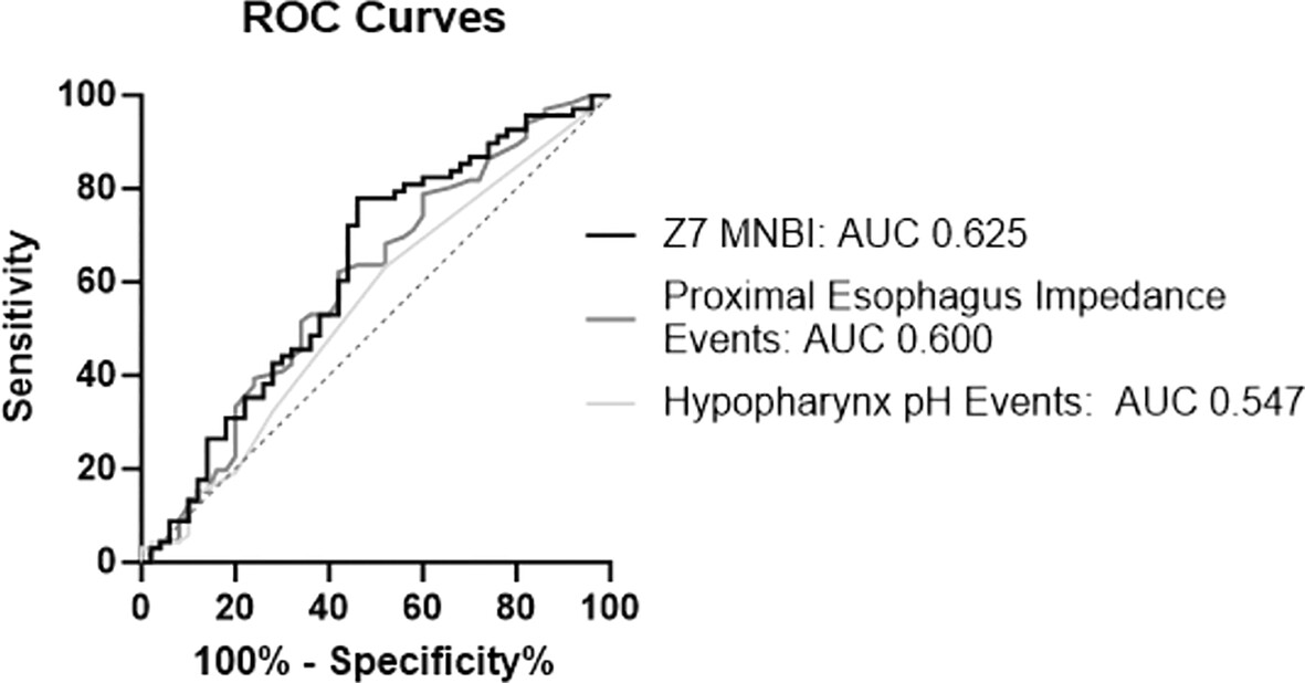 Esophageal Baseline Impedance is Associated with Laryngopharyngeal Reflux and Treatment Response