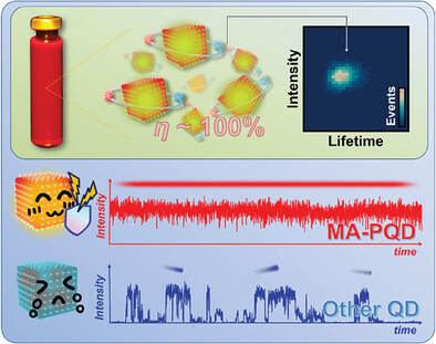 Highly Efficient MAPbI3-Based Quantum Dots Exhibiting Unusual Nonblinking Single Photon Emission at Room Temperature