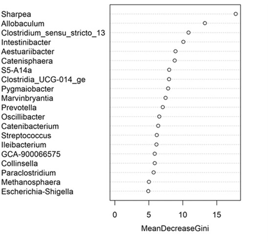 Using meta-analysis to understand the impacts of dietary protein and fat content on the composition of fecal microbiota of domestic dogs (Canis lupus familiaris): A pilot study
