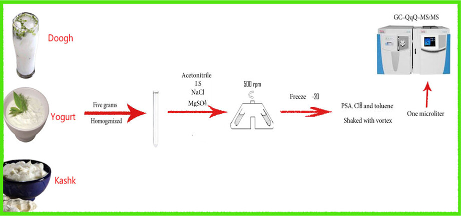 Analysis of polychlorinated biphenyls (PCBs) in dairy products by modified QuEChERS/GC-QqQ-MS/MS method: A risk assessment study